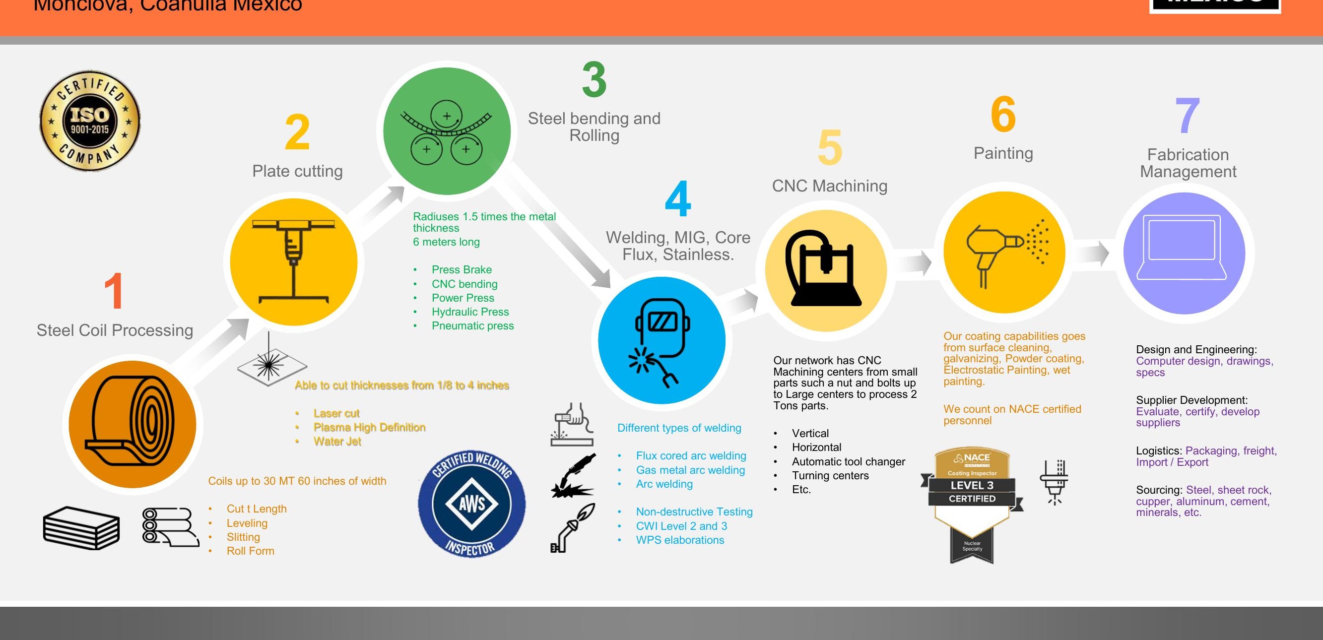 Smart Synergy Manufacturing Capabilities — Steel coil processing, plate cutting, bending, welding, CNC machining, painting, fabrication management